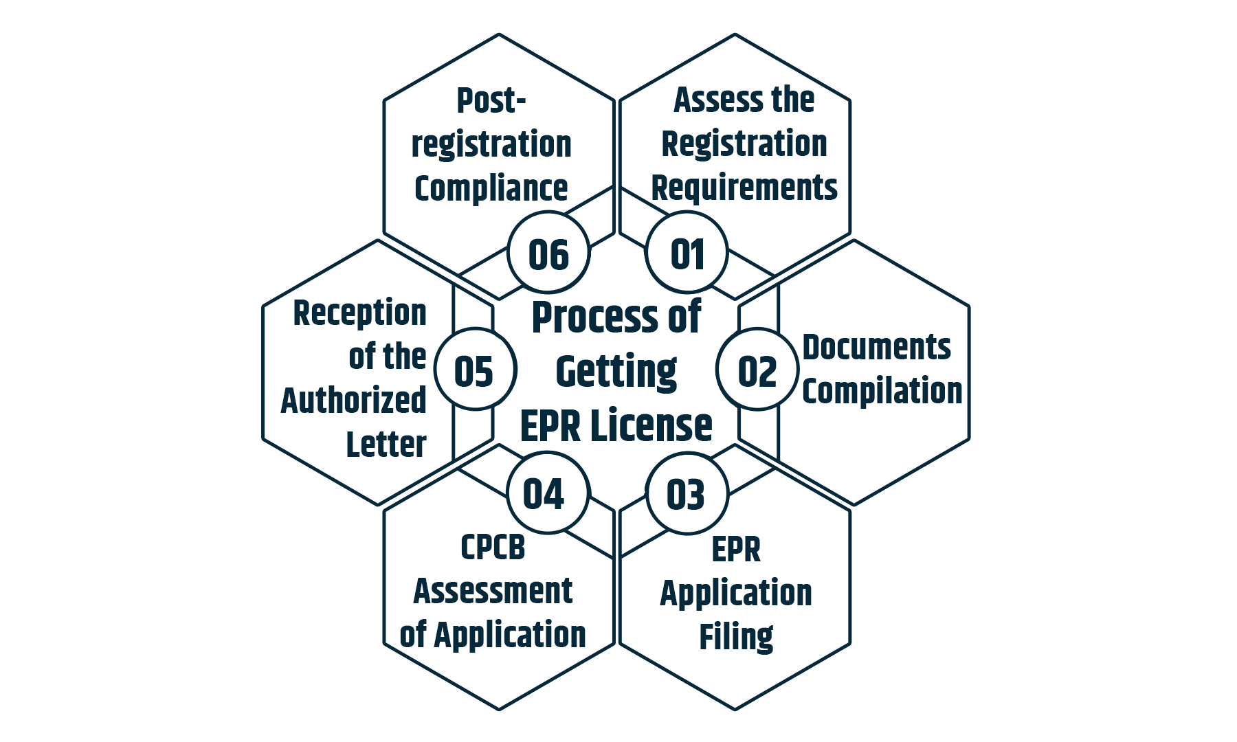 this is a process of obtaining to get  an epr certificate in India